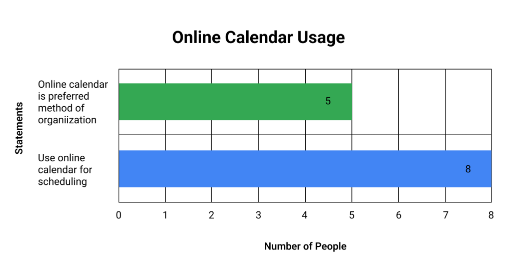A graph displaying 2 common user opinions about online calendar usage: for 5/8 online calendar is their preferred mode of organization and 8/8 use an online calendar for scheduling.