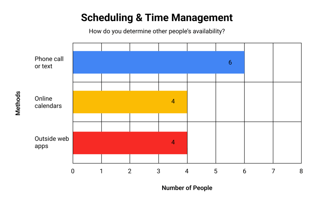 A graph displaying 3 common ways users determine other people's availability: 6/8 use phone call or text, 4/8 share online calendars, 4/8 use outside web apps.
