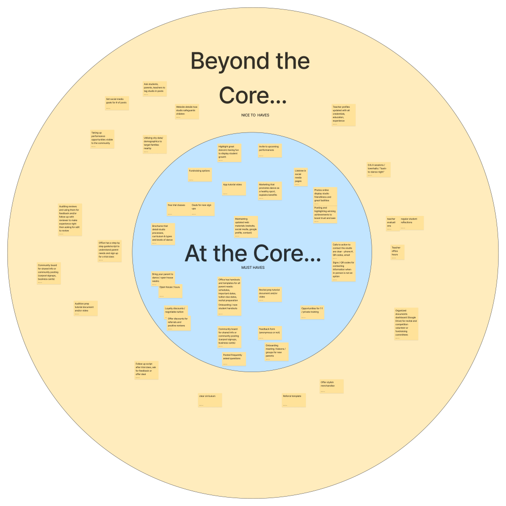 Prioritization Matrix detailing pain points and opportunities that are at the core of the user experience vs beyond the core.